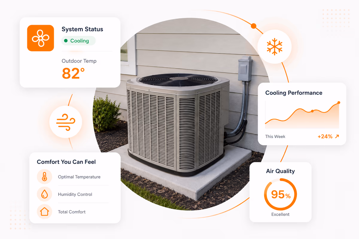 Aaero heat pump performance infographic showing live system status, outdoor temperature, cooling performance, air quality and comfort indicators around an outdoor heat pump unit at a Marin County home in Novato, California
